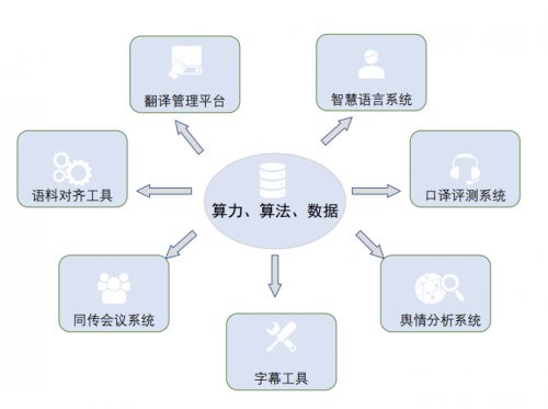 云譯科技 以人工智能教學實訓室賦能高校外語學科建設與AI軟件開發人才培養